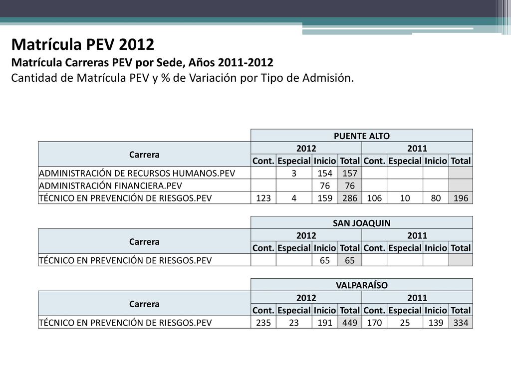 Matrícula PEV 2012 Matrícula Carreras PEV por Sede, Años