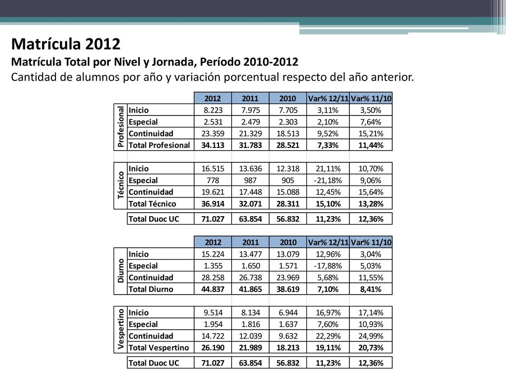 Matrícula 2012 Matrícula Total por Nivel y Jornada, Período