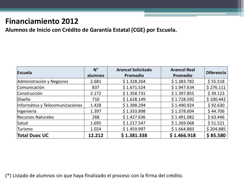 Arancel Solicitado Promedio