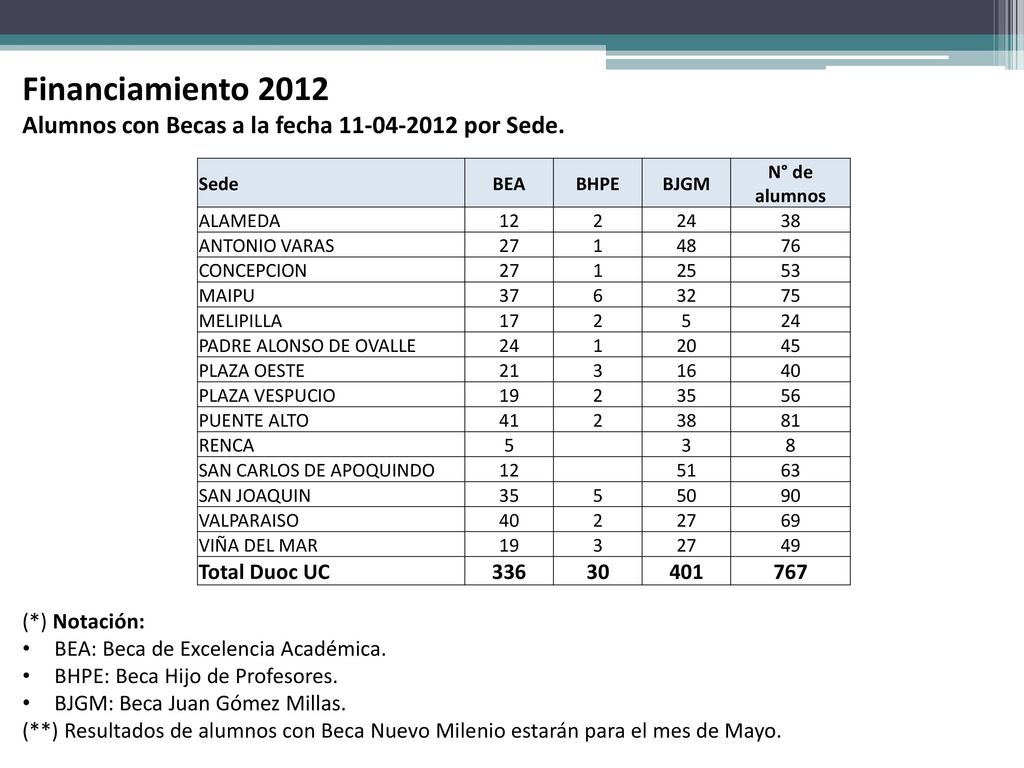 Financiamiento 2012 Alumnos con Becas a la fecha por Sede.