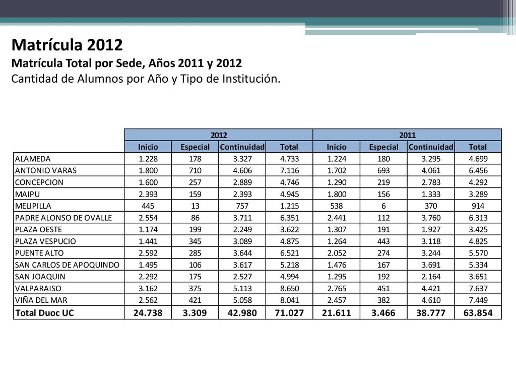 Matrícula 2012 Matrícula Total por Sede, Años 2011 y 2012
