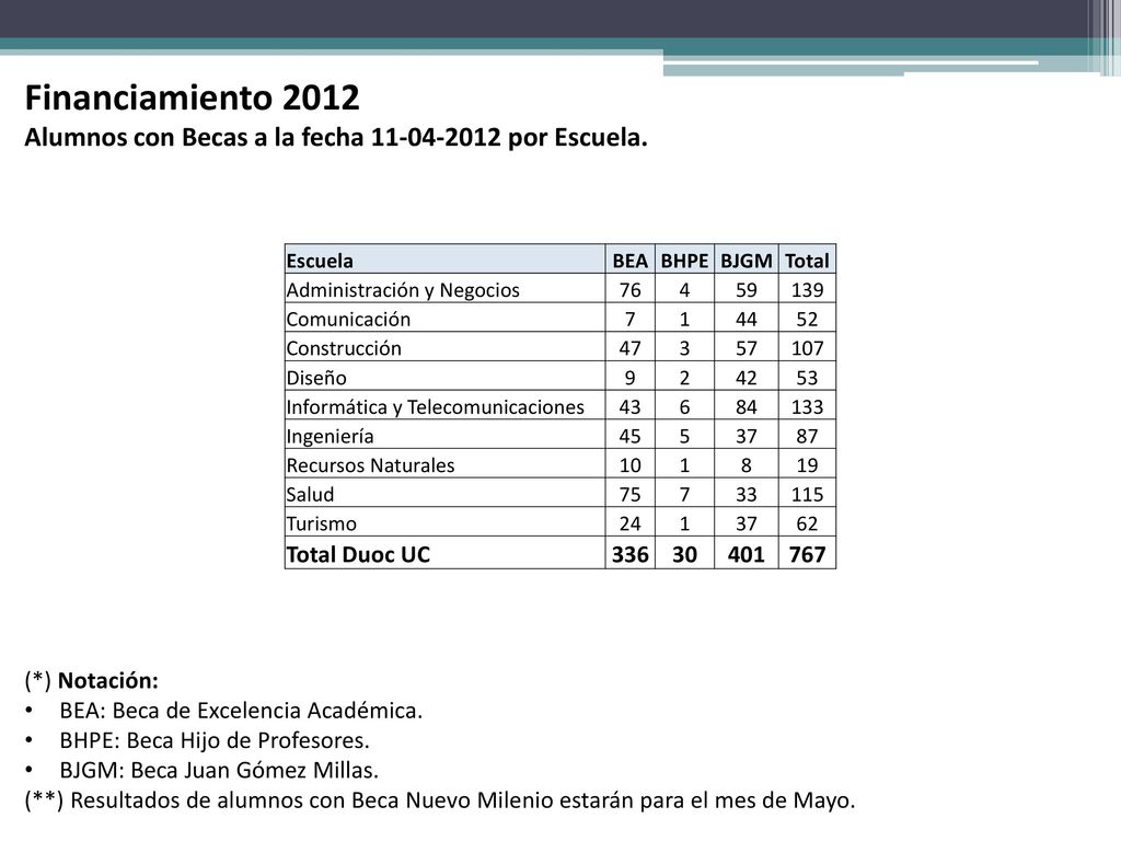 Financiamiento 2012 Alumnos con Becas a la fecha por Escuela. Escuela. BEA. BHPE. BJGM.