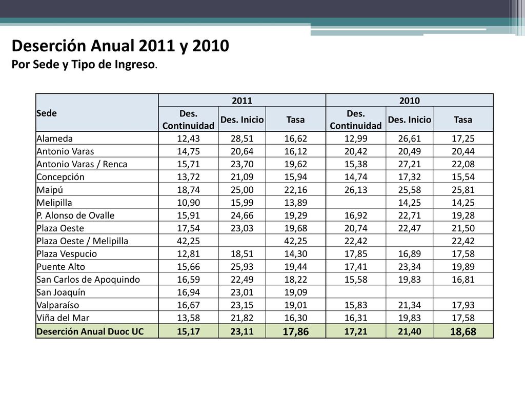 Deserción Anual 2011 y 2010 Por Sede y Tipo de Ingreso. 17,86 18,68