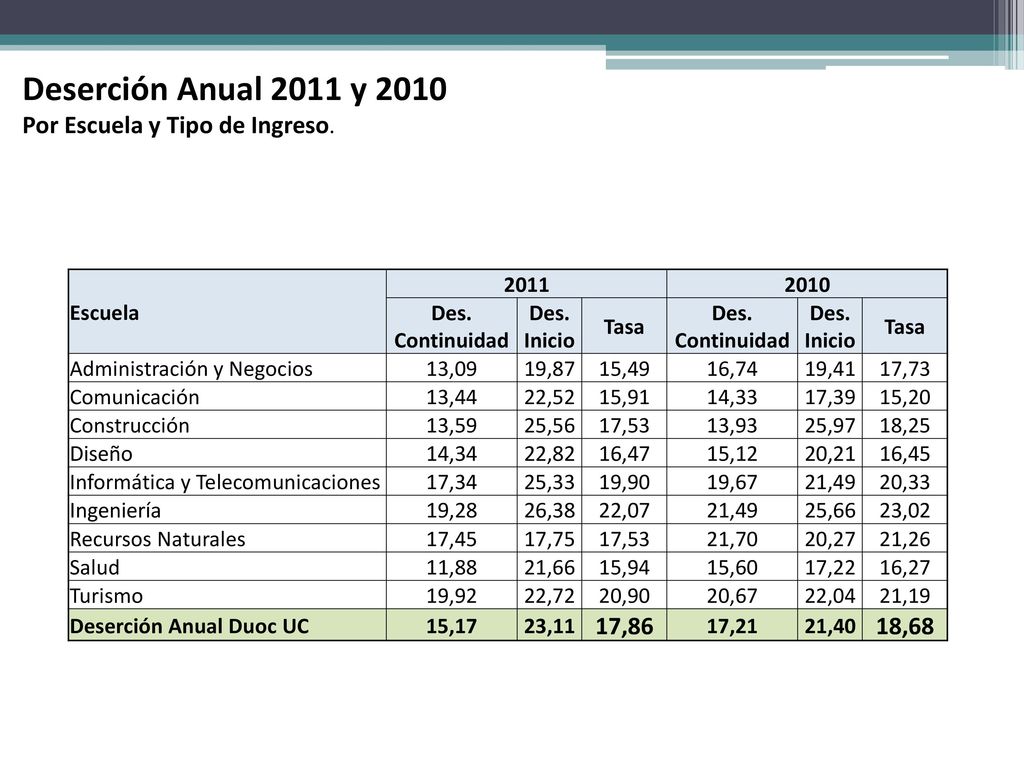 Deserción Anual 2011 y 2010 Por Escuela y Tipo de Ingreso. 17,86 18,68