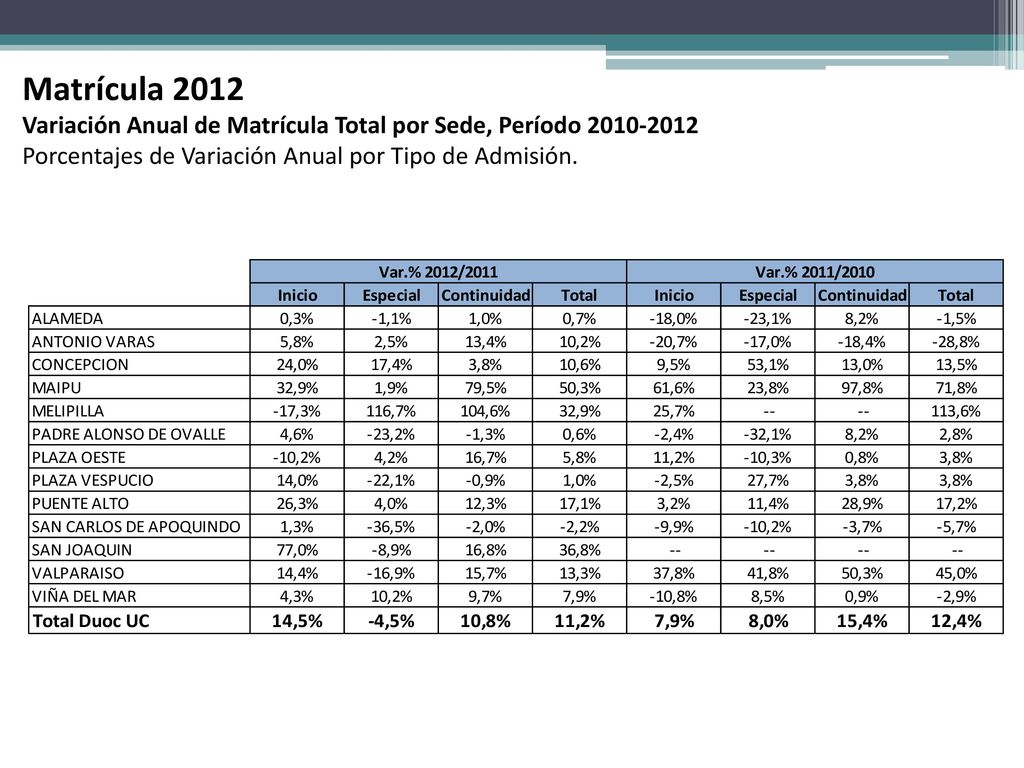 Matrícula 2012 Variación Anual de Matrícula Total por Sede, Período