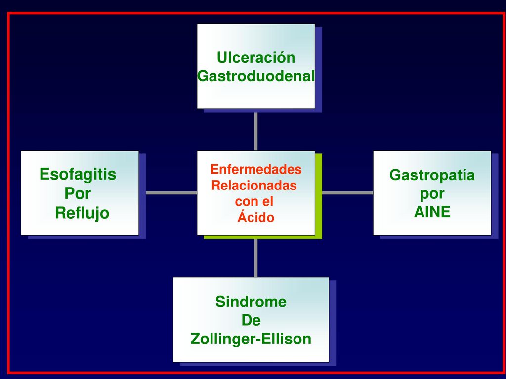 La esofagitis por reflujo, la ulceración gastroduodenal, la gastropatía por analgésicos antiinflamatorios no esteroideos (AINE) y el síndrome de Zollinger-Ellison, aunque surgen de circunstancias etiológicas muy diferentes, se engloban bajo la denominación de enfermedades relacionadas con el ácido. Por otro lado la colonización de la mucosa gástrica por parte del Helicobacter pylori está relacionada con el desarrollo de gastritis y con la etiopatogenia de la úlcera péptica y el cáncer gástrico, si bien la gastritis que ocasiona, aun presentando una elevada prevalencia, en muchos casos pasa inadvertida por cursar sin síntomas. No todos los pacientes infectados con H. pylori terminan desarrollando procesos gastroduodenales clínicamente relevantes, pero existe una abrumadora evidencia epidemiológica que lo señalan como elemento imprescindible en la aparición de éstos.