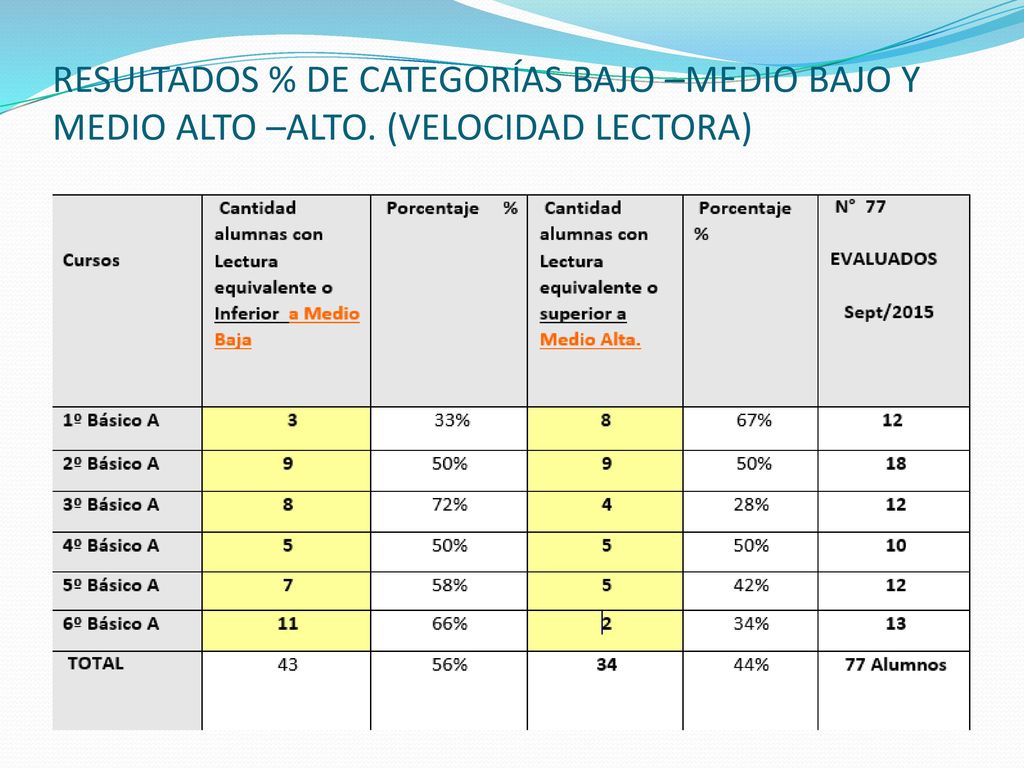 RESULTADOS % DE CATEGORÍAS BAJO –MEDIO BAJO Y MEDIO ALTO –ALTO