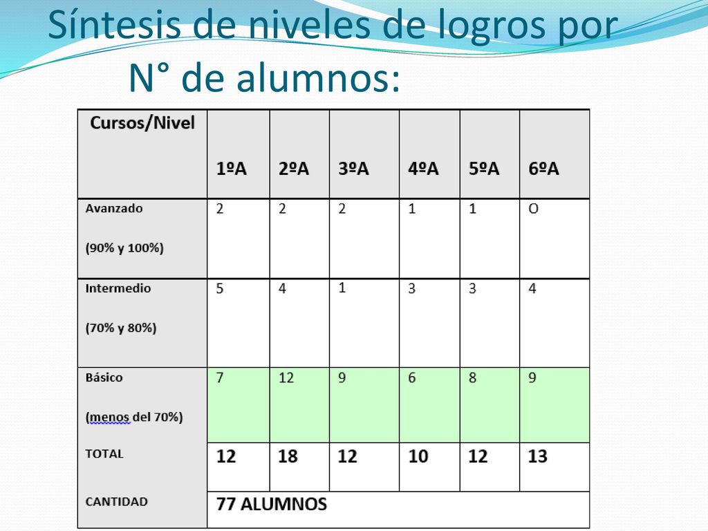 Síntesis de niveles de logros por N° de alumnos:
