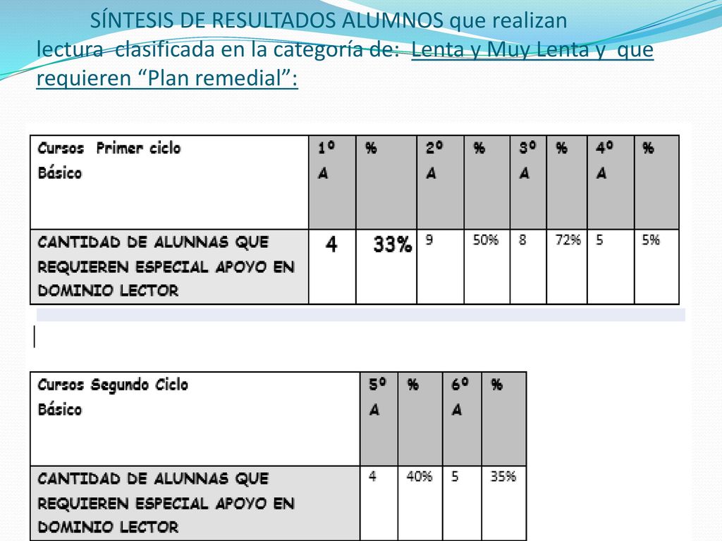 SÍNTESIS DE RESULTADOS ALUMNOS que realizan lectura clasificada en la categoría de: Lenta y Muy Lenta y que requieren Plan remedial :