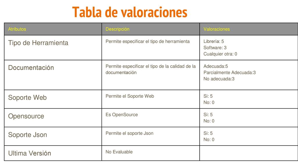 Tabla de valoraciones Tipo de Herramienta Documentación Soporte Web