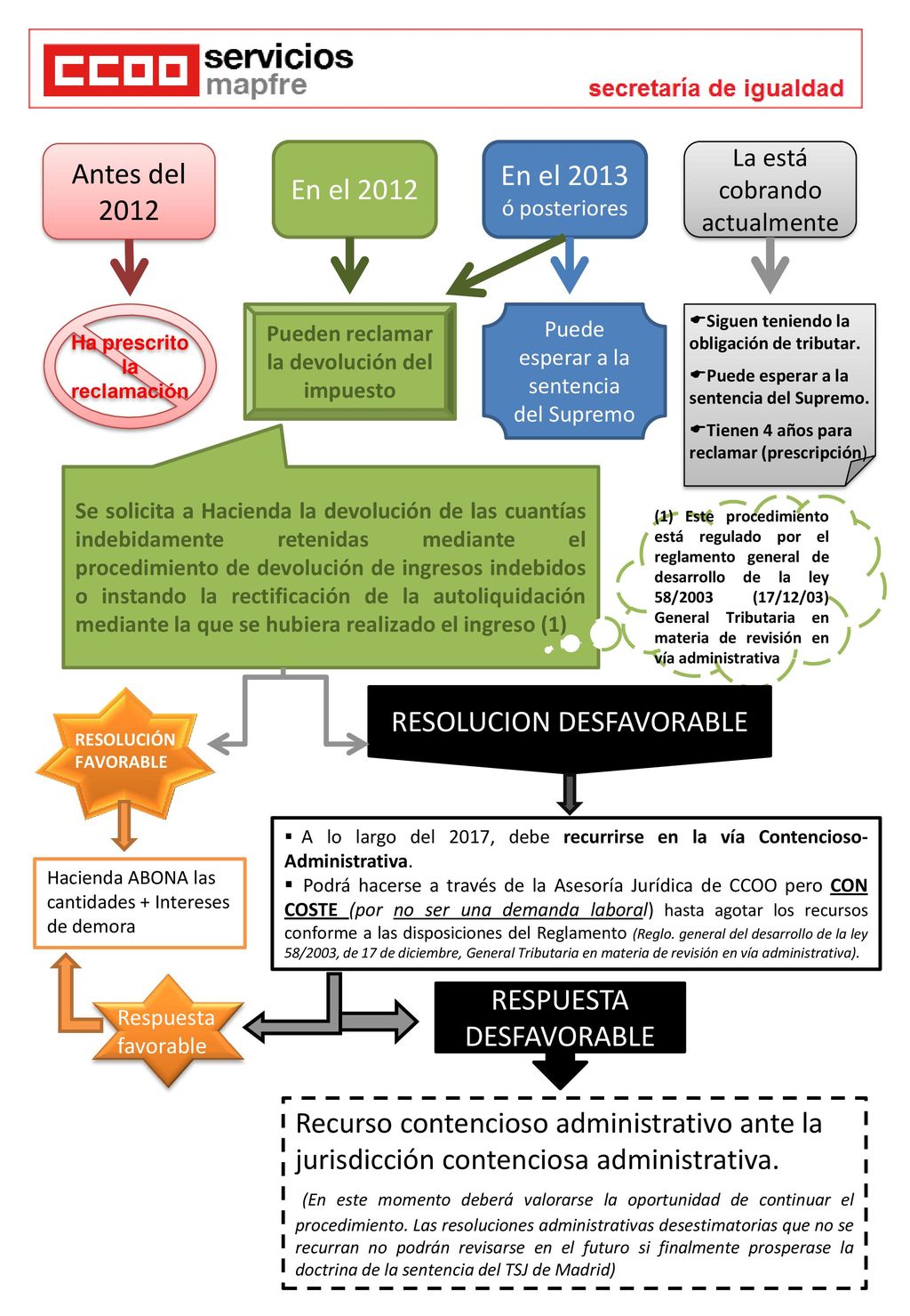 Ha prescrito la reclamación Pueden reclamar la devolución del impuesto