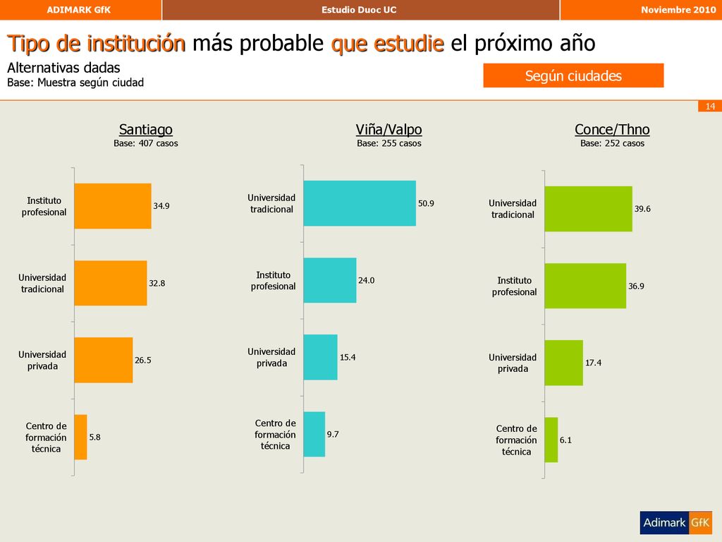 Tipo de institución más probable que estudie el próximo año Alternativas dadas Base: Muestra según ciudad