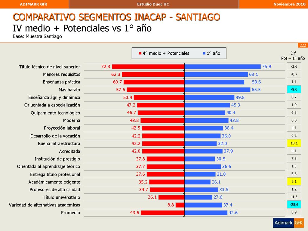 COMPARATIVO SEGMENTOS INACAP - SANTIAGO IV medio + Potenciales vs 1° año Base: Muestra Santiago