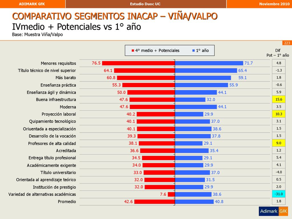 COMPARATIVO SEGMENTOS INACAP – VIÑA/VALPO IVmedio + Potenciales vs 1° año Base: Muestra Viña/Valpo
