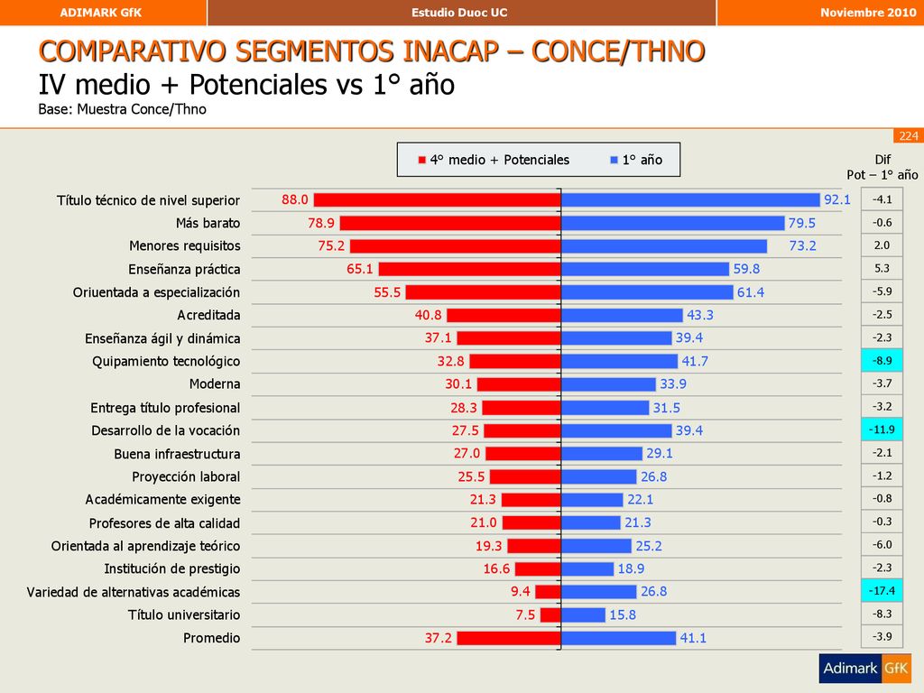 COMPARATIVO SEGMENTOS INACAP – CONCE/THNO IV medio + Potenciales vs 1° año Base: Muestra Conce/Thno