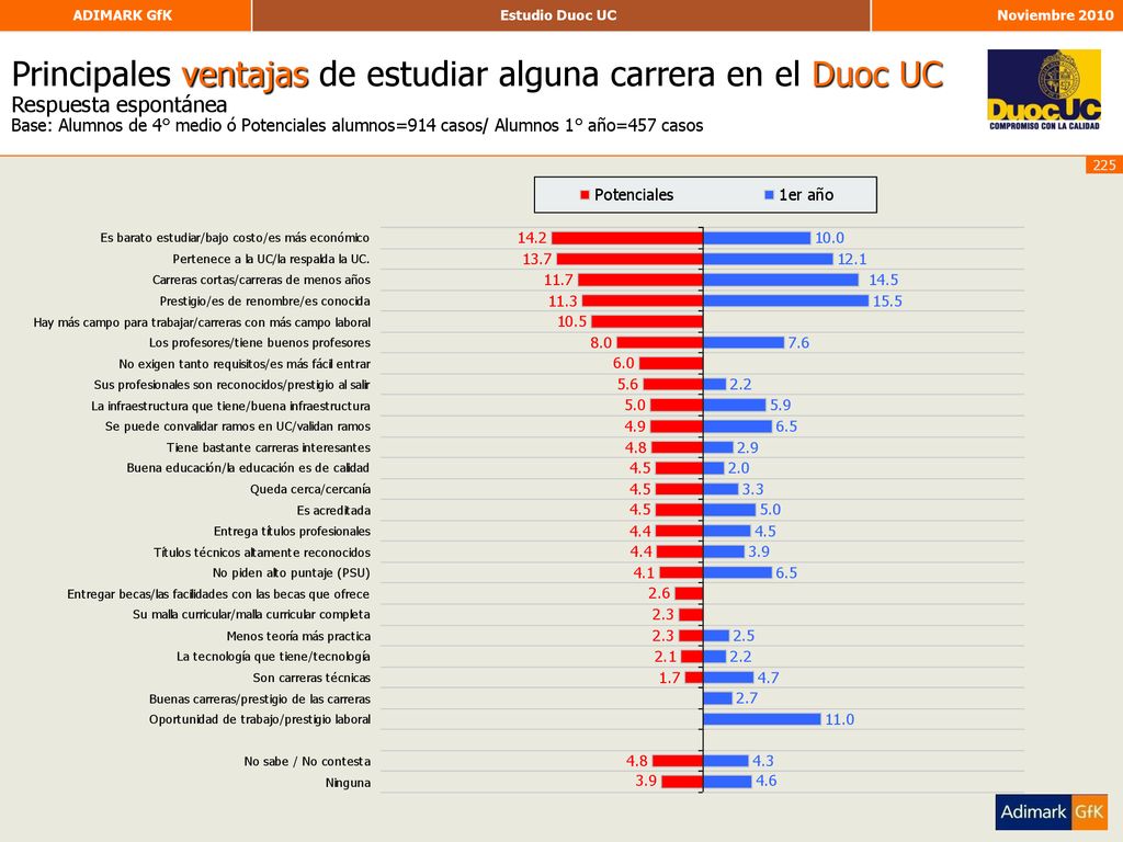 Principales ventajas de estudiar alguna carrera en el Duoc UC Respuesta espontánea Base: Alumnos de 4° medio ó Potenciales alumnos=914 casos/ Alumnos 1° año=457 casos
