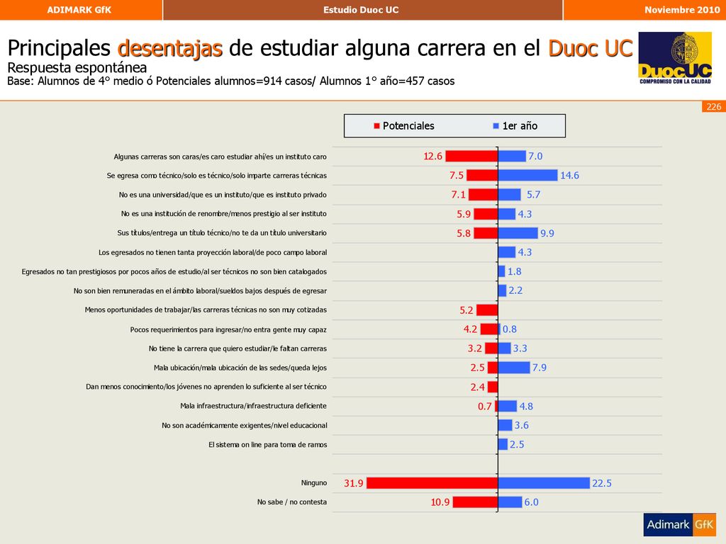 Principales desentajas de estudiar alguna carrera en el Duoc UC Respuesta espontánea Base: Alumnos de 4° medio ó Potenciales alumnos=914 casos/ Alumnos 1° año=457 casos