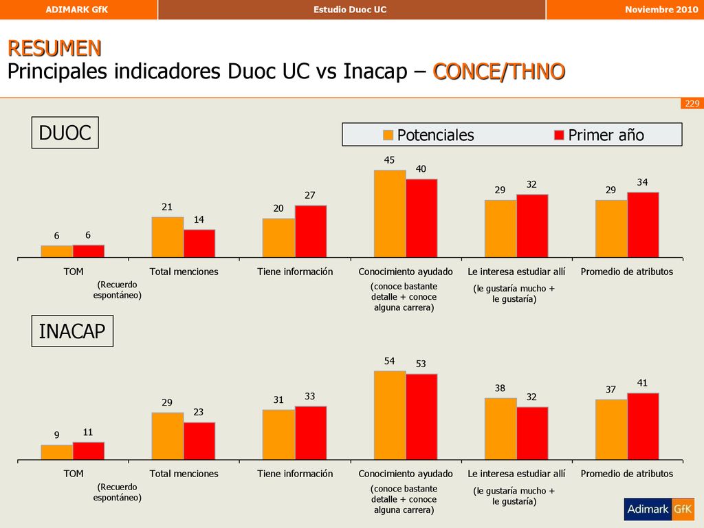 RESUMEN Principales indicadores Duoc UC vs Inacap – CONCE/THNO