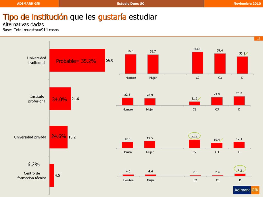 Tipo de institución que les gustaría estudiar Alternativas dadas Base: Total muestra=914 casos