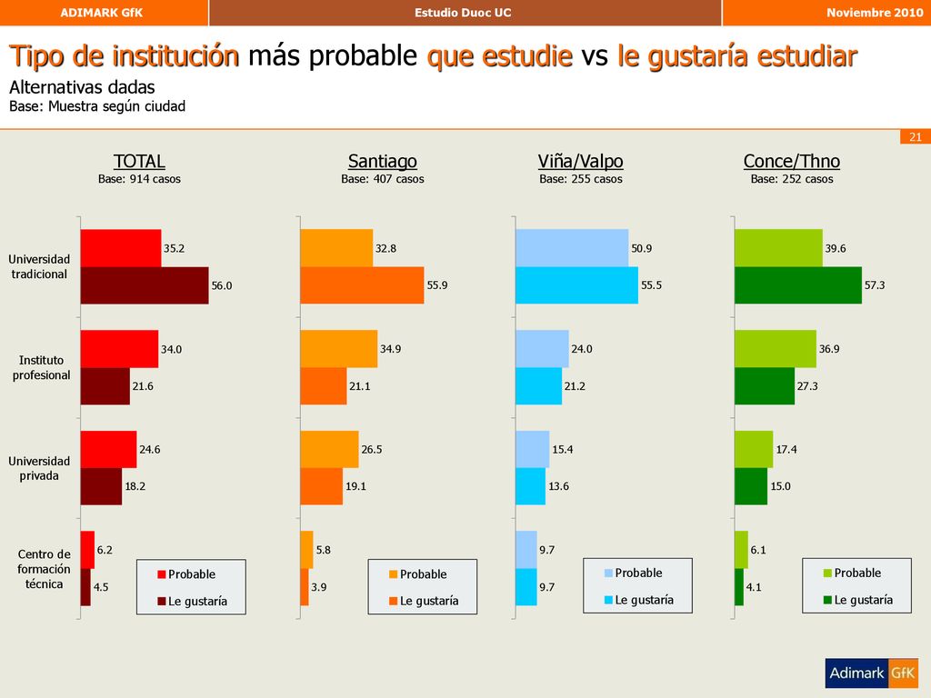 Tipo de institución más probable que estudie vs le gustaría estudiar