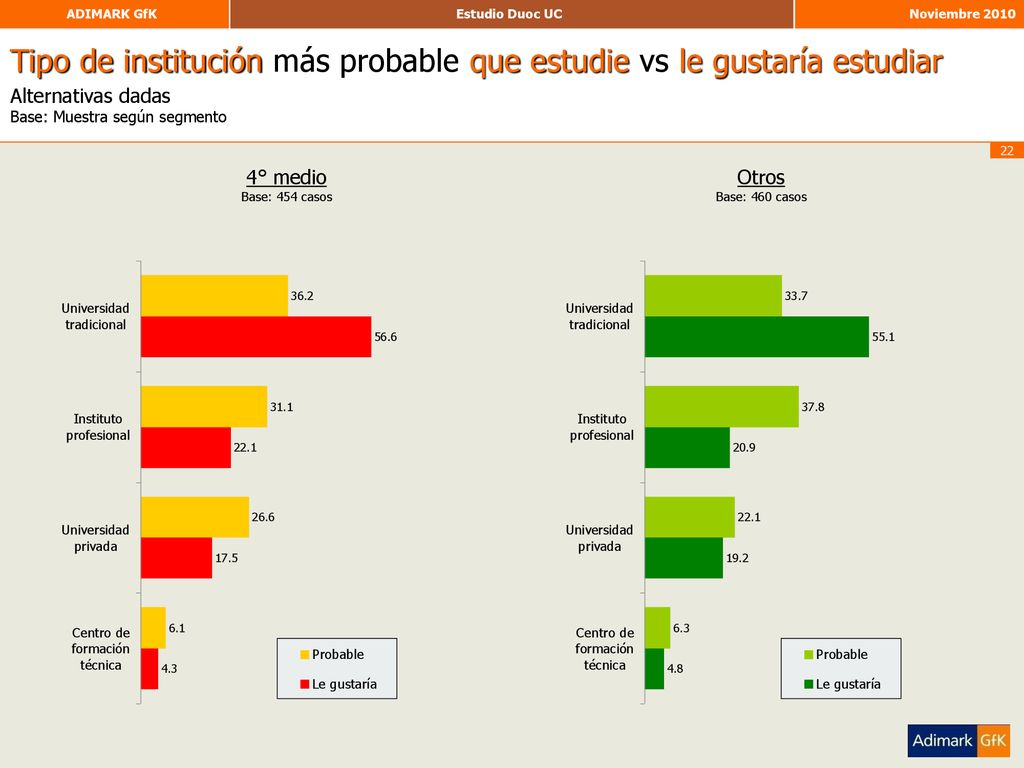 Tipo de institución más probable que estudie vs le gustaría estudiar