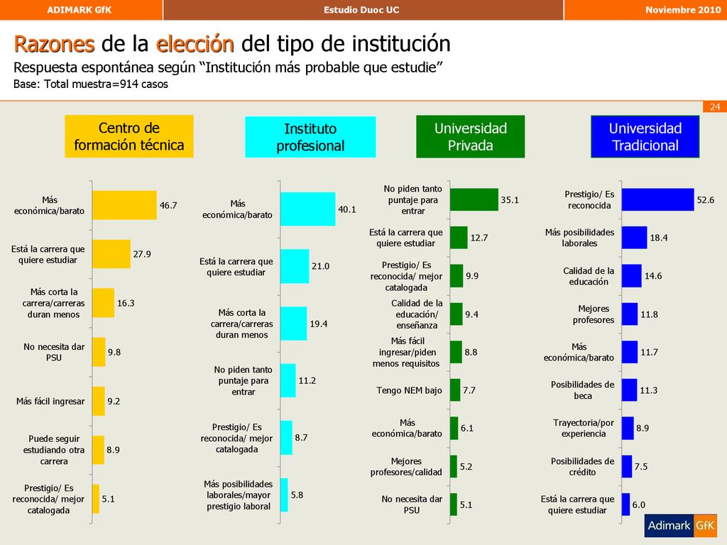 Razones de la elección del tipo de institución Respuesta espontánea según Institución más probable que estudie Base: Total muestra=914 casos