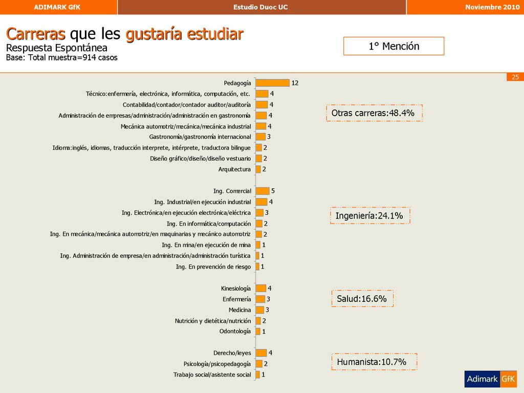Carreras que les gustaría estudiar Respuesta Espontánea Base: Total muestra=914 casos