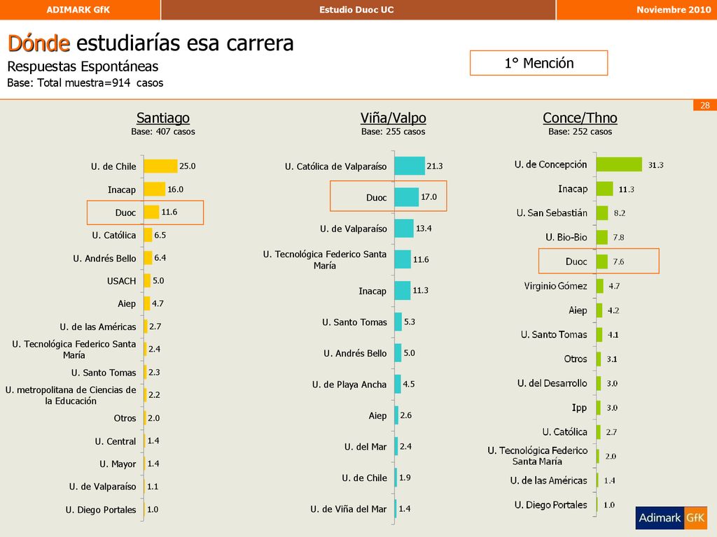 Dónde estudiarías esa carrera Respuestas Espontáneas Base: Total muestra=914 casos