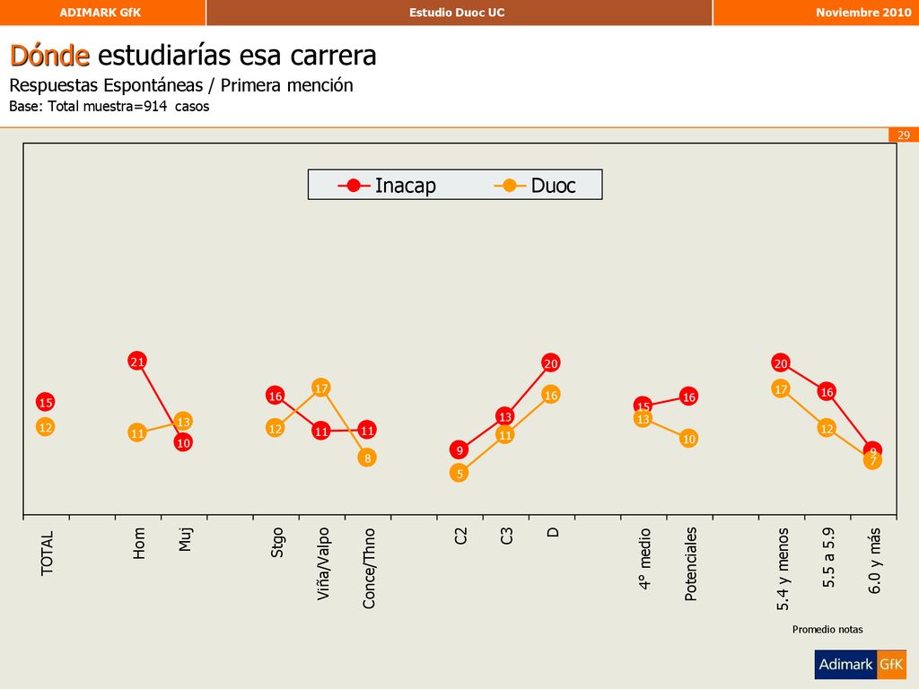 Dónde estudiarías esa carrera Respuestas Espontáneas / Primera mención Base: Total muestra=914 casos