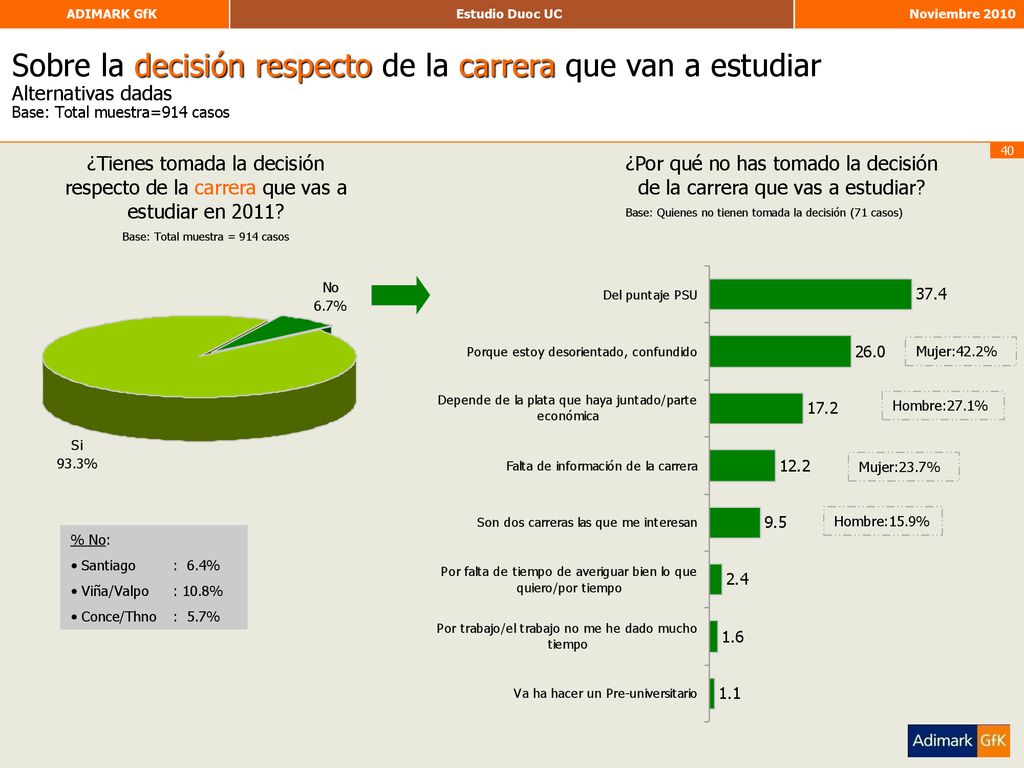 Sobre la decisión respecto de la carrera que van a estudiar Alternativas dadas Base: Total muestra=914 casos