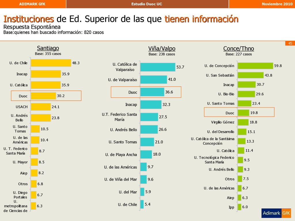 Instituciones de Ed. Superior de las que tienen información Respuesta Espontánea Base:quienes han buscado información: 820 casos