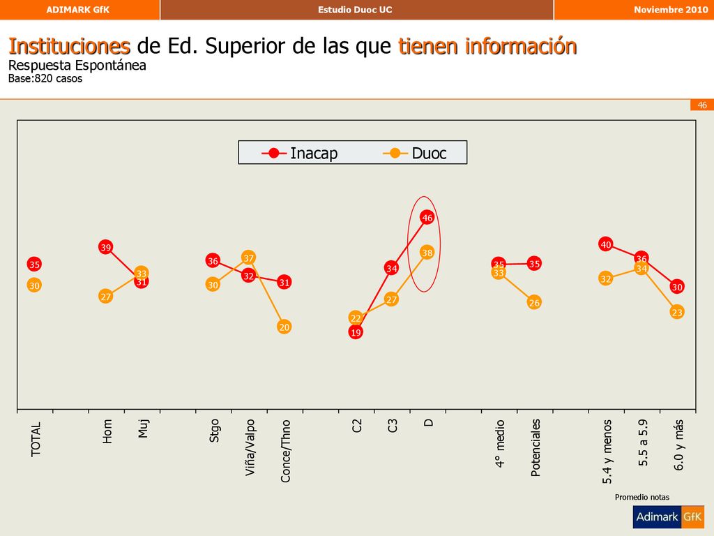 Instituciones de Ed. Superior de las que tienen información Respuesta Espontánea Base:820 casos