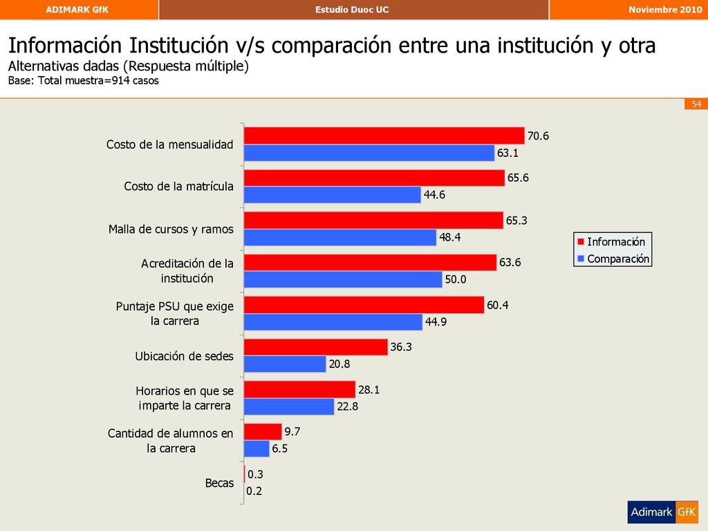Información Institución v/s comparación entre una institución y otra Alternativas dadas (Respuesta múltiple) Base: Total muestra=914 casos