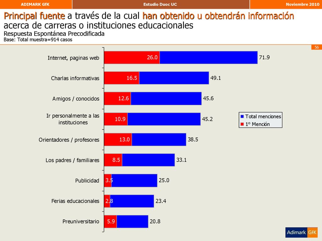 Principal fuente a través de la cual han obtenido u obtendrán información acerca de carreras o instituciones educacionales Respuesta Espontánea Precodificada Base: Total muestra=914 casos