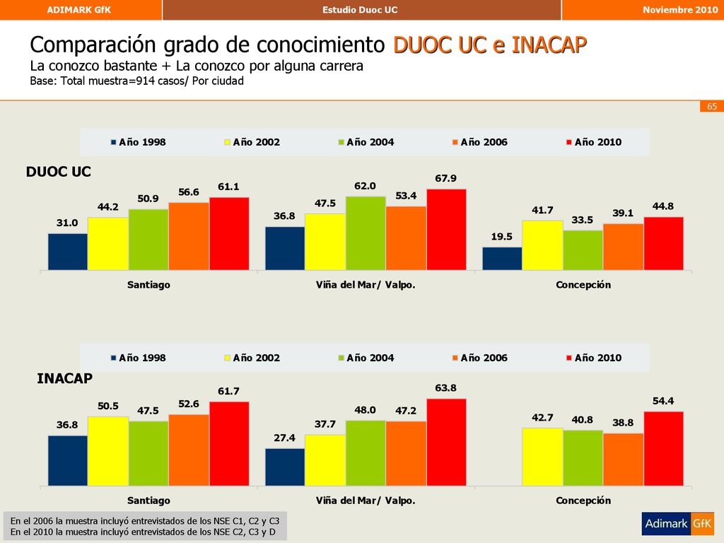 Comparación grado de conocimiento DUOC UC e INACAP La conozco bastante + La conozco por alguna carrera Base: Total muestra=914 casos/ Por ciudad