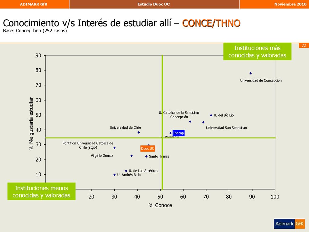 Conocimiento v/s Interés de estudiar allí – CONCE/THNO Base: Conce/Thno (252 casos)