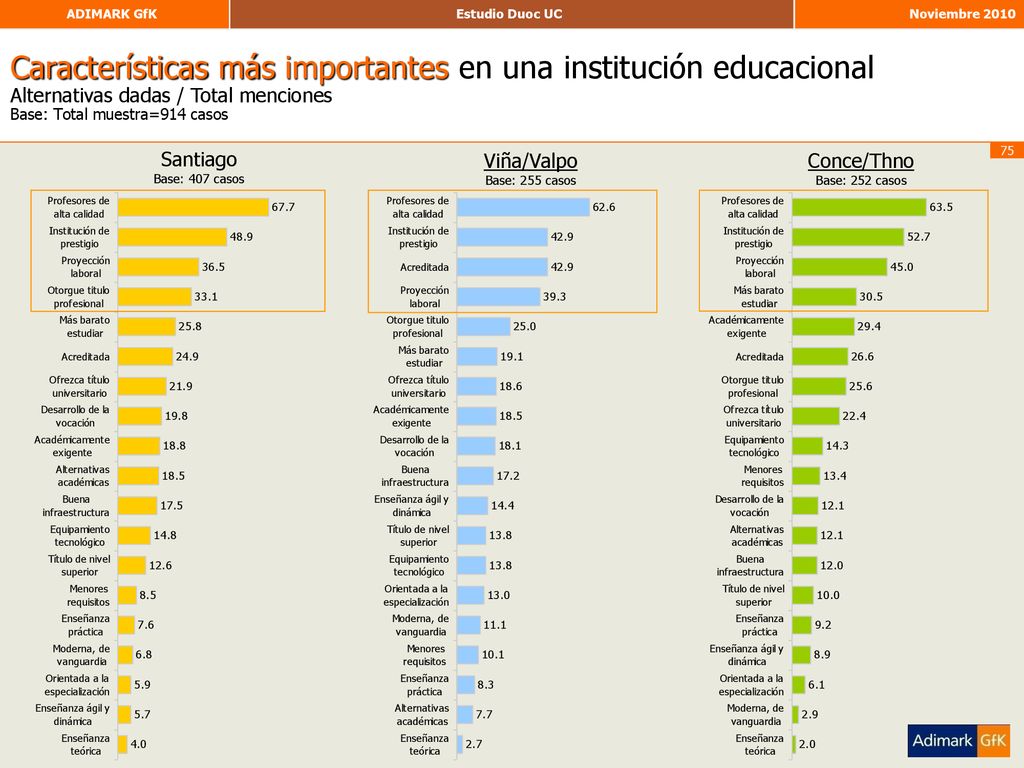 Características más importantes en una institución educacional Alternativas dadas / Total menciones Base: Total muestra=914 casos