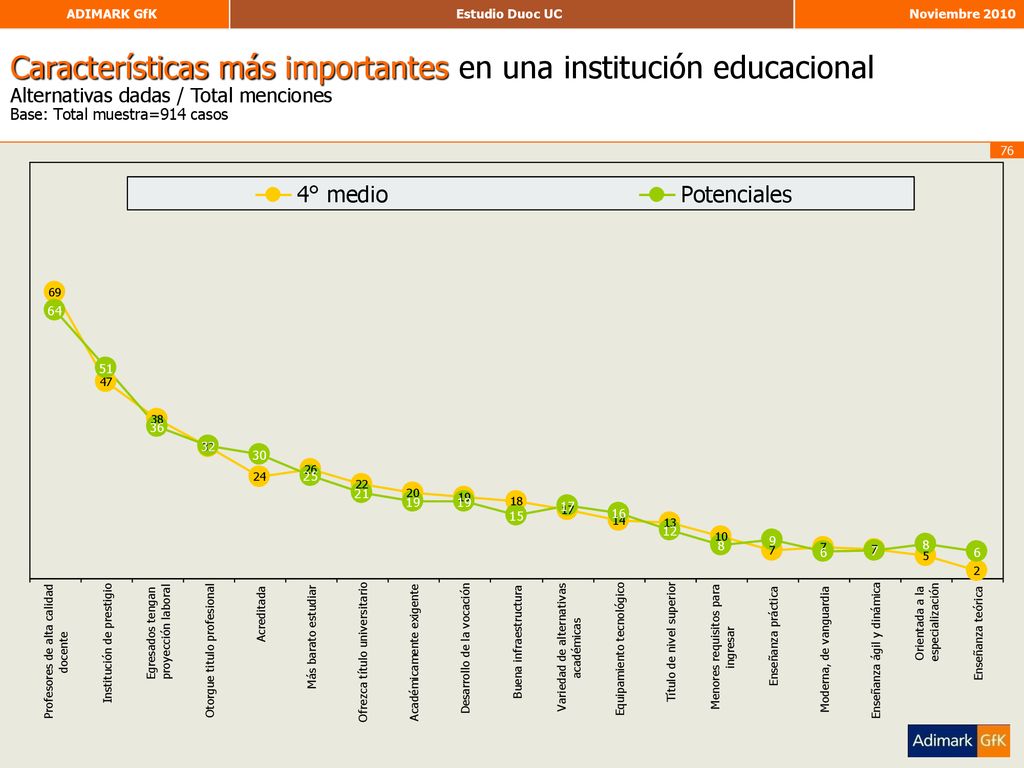 Características más importantes en una institución educacional Alternativas dadas / Total menciones Base: Total muestra=914 casos
