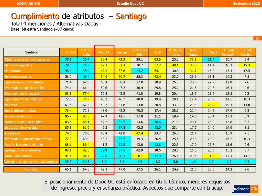 Cumplimiento de atributos – Santiago Total 4 menciones / Alternativas Dadas Base: Muestra Santiago (407 casos)