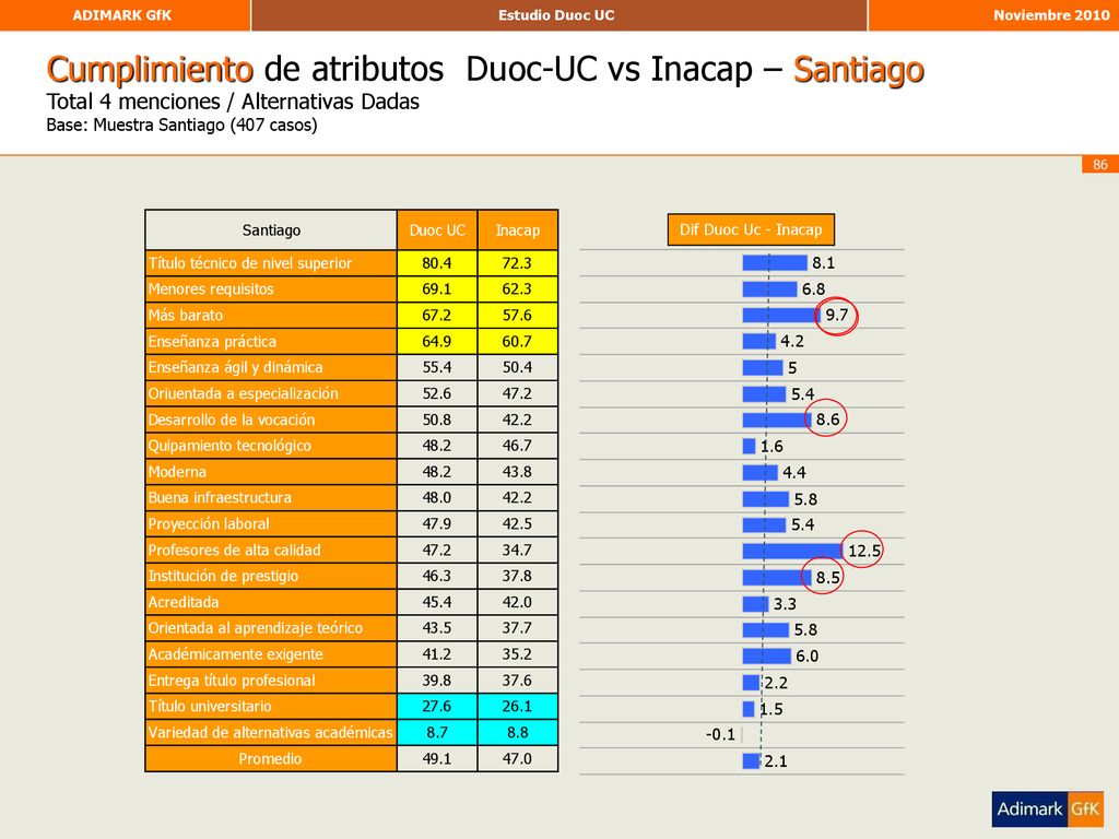 Cumplimiento de atributos Duoc-UC vs Inacap – Santiago Total 4 menciones / Alternativas Dadas Base: Muestra Santiago (407 casos)