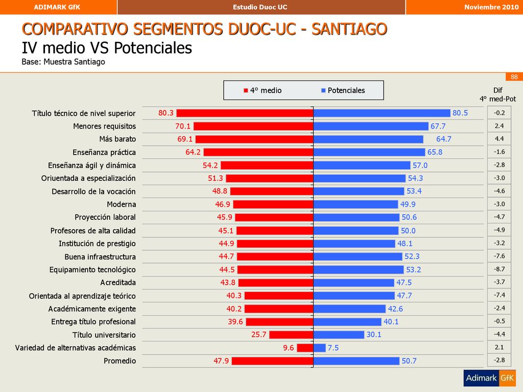COMPARATIVO SEGMENTOS DUOC-UC - SANTIAGO IV medio VS Potenciales Base: Muestra Santiago