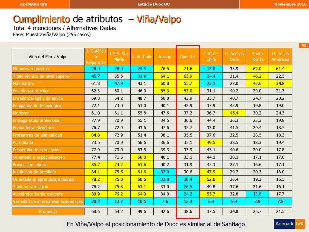 En Viña/Valpo el posicionamiento de Duoc es similar al de Santiago