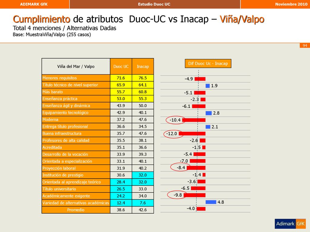 Cumplimiento de atributos Duoc-UC vs Inacap – Viña/Valpo Total 4 menciones / Alternativas Dadas Base: MuestraViña/Valpo (255 casos)