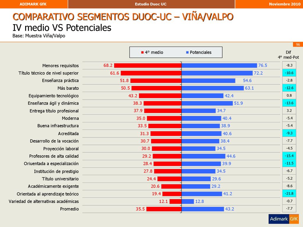 COMPARATIVO SEGMENTOS DUOC-UC – VIÑA/VALPO IV medio VS Potenciales Base: Muestra Viña/Valpo