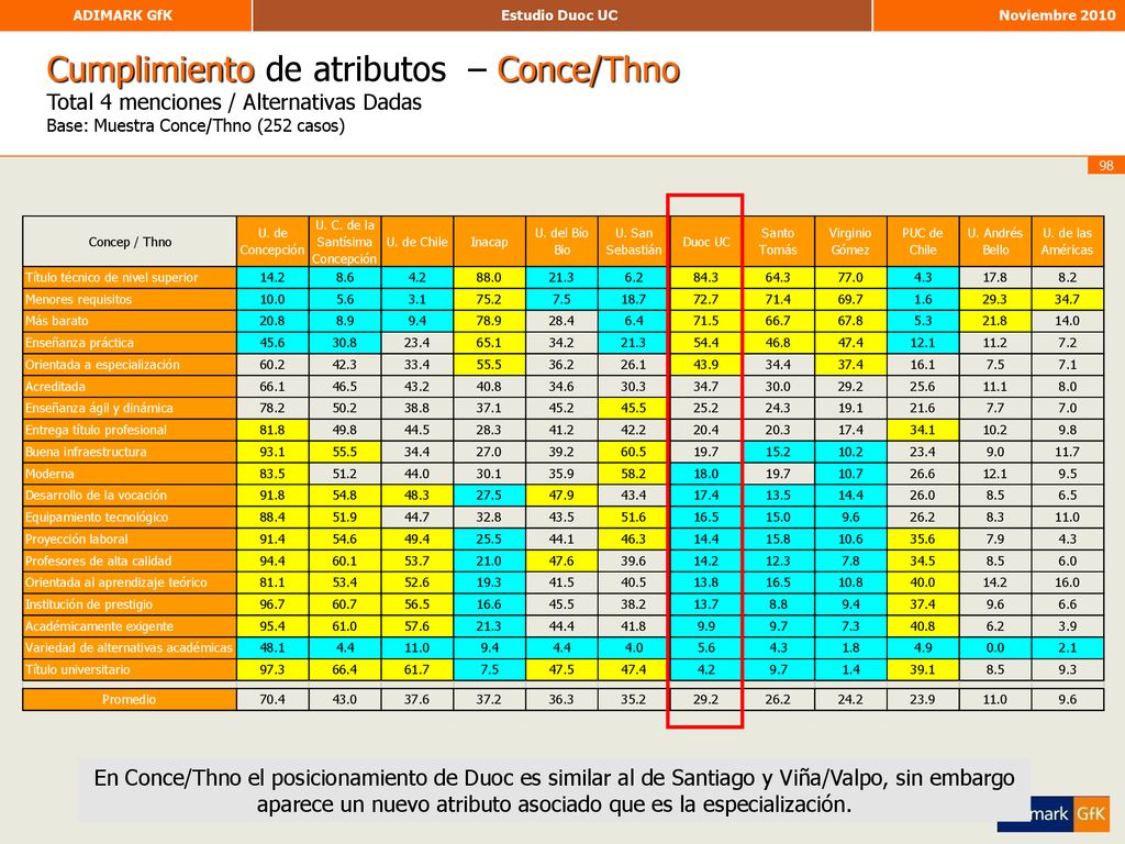 Cumplimiento de atributos – Conce/Thno Total 4 menciones / Alternativas Dadas Base: Muestra Conce/Thno (252 casos)
