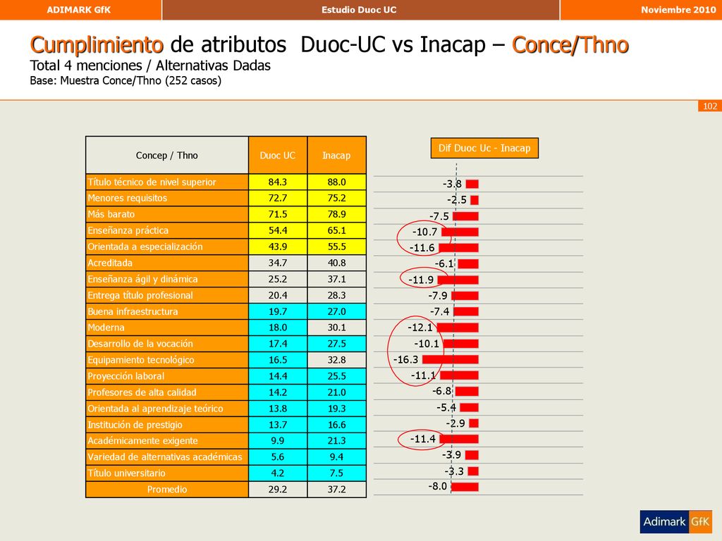 Cumplimiento de atributos Duoc-UC vs Inacap – Conce/Thno Total 4 menciones / Alternativas Dadas Base: Muestra Conce/Thno (252 casos)