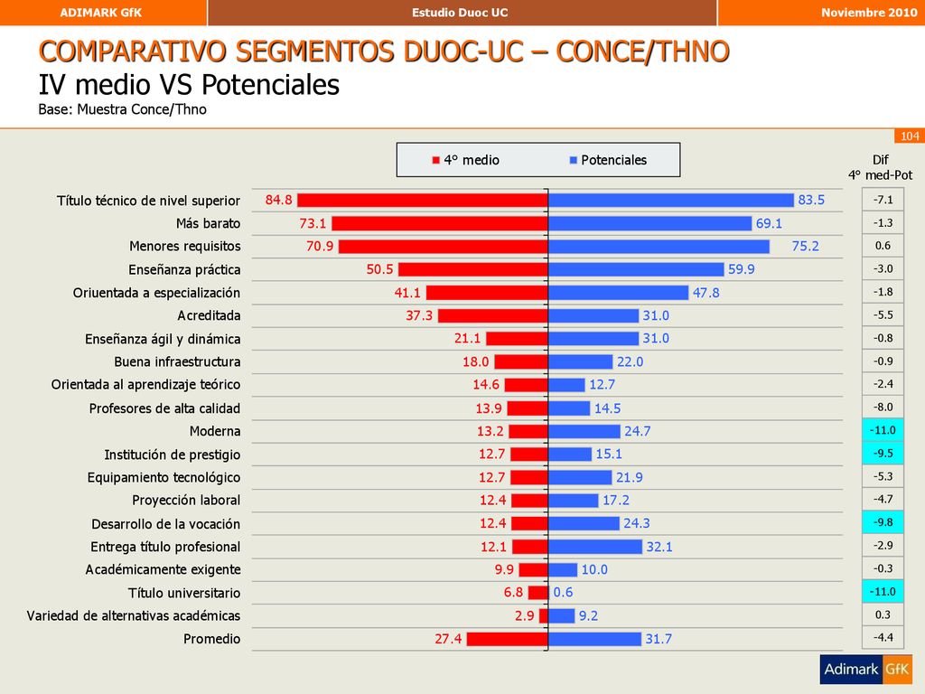 COMPARATIVO SEGMENTOS DUOC-UC – CONCE/THNO IV medio VS Potenciales Base: Muestra Conce/Thno