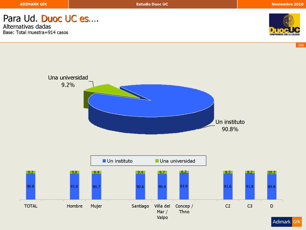 Para Ud. Duoc UC es…. Alternativas dadas Base: Total muestra=914 casos