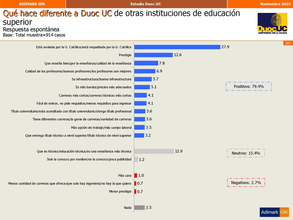 Qué hace diferente a Duoc UC de otras instituciones de educación superior Respuesta espontánea Base: Total muestra=914 casos