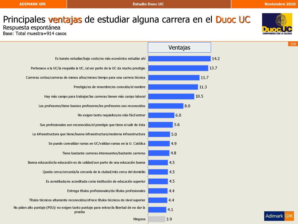 Principales ventajas de estudiar alguna carrera en el Duoc UC Respuesta espontánea Base: Total muestra=914 casos
